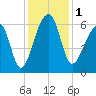Oak Branch tide chart for Friday, December 1, 2023