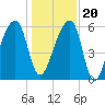Oak Branch tide chart for Wednesday, December 20, 2023