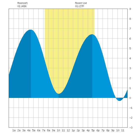 Oak Branch tide chart for Thursday, December 21, 2023
