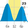 Oak Branch tide chart for Saturday, December 23, 2023