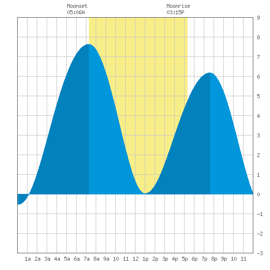 Oak Branch tide chart for Sunday, December 24, 2023
