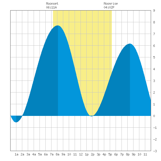 Oak Branch tide chart for Monday, December 25, 2023