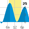 Oak Branch tide chart for Monday, December 25, 2023