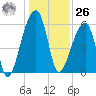 Oak Branch tide chart for Tuesday, December 26, 2023