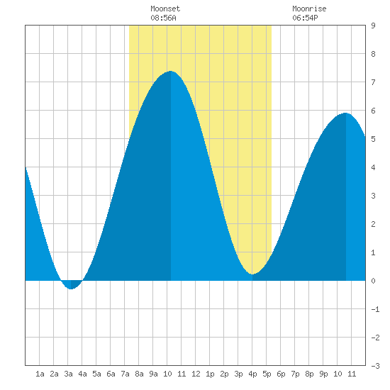 Oak Branch tide chart for Thursday, December 28, 2023