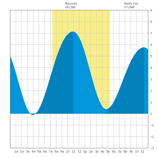 Oak Branch tide chart for Friday, December 29, 2023