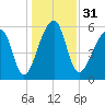 Oak Branch tide chart for Sunday, December 31, 2023