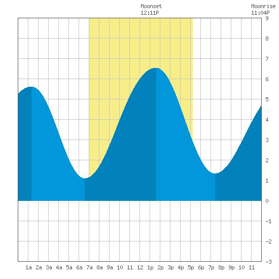 Oak Branch tide chart for Sunday, December 3, 2023