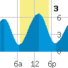 Oak Branch tide chart for Sunday, December 3, 2023