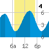 Oak Branch tide chart for Monday, December 4, 2023