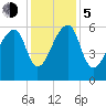 Oak Branch tide chart for Tuesday, December 5, 2023