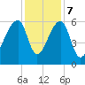 Oak Branch tide chart for Thursday, December 7, 2023