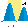 Oak Branch tide chart for Wednesday, January 10, 2024