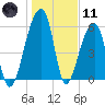 Oak Branch tide chart for Thursday, January 11, 2024