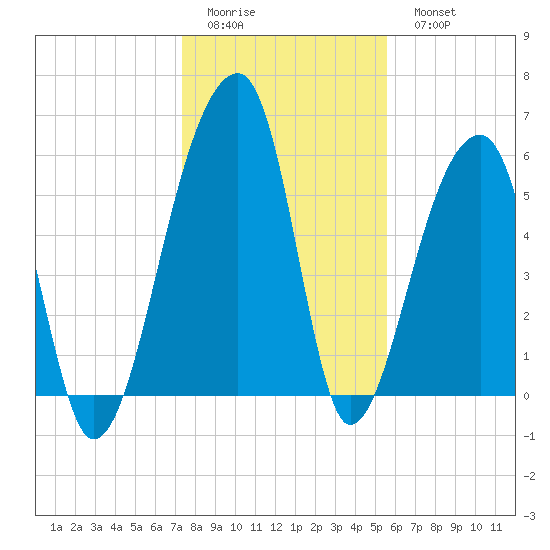 Oak Branch tide chart for Friday, January 12, 2024