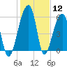 Oak Branch tide chart for Friday, January 12, 2024
