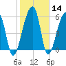 Oak Branch tide chart for Sunday, January 14, 2024