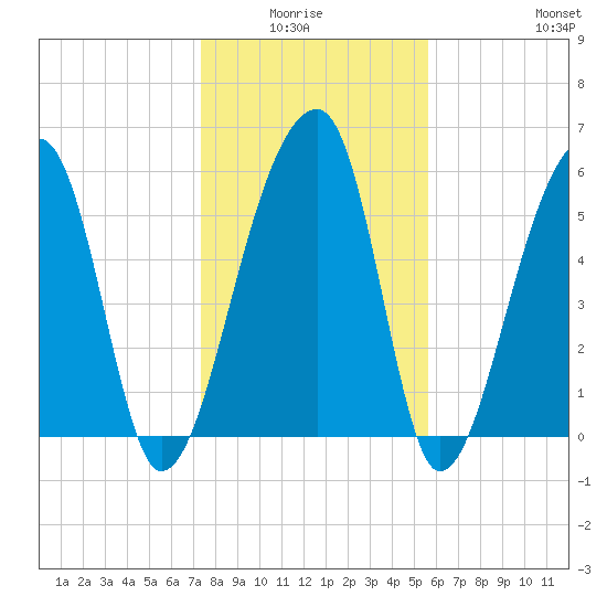 Oak Branch tide chart for Monday, January 15, 2024