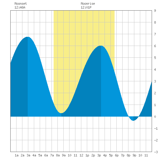 Oak Branch tide chart for Thursday, January 18, 2024