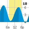 Oak Branch tide chart for Thursday, January 18, 2024