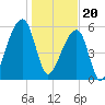 Oak Branch tide chart for Saturday, January 20, 2024