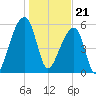 Oak Branch tide chart for Sunday, January 21, 2024