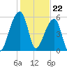 Oak Branch tide chart for Monday, January 22, 2024