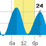 Oak Branch tide chart for Wednesday, January 24, 2024