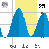 Oak Branch tide chart for Thursday, January 25, 2024