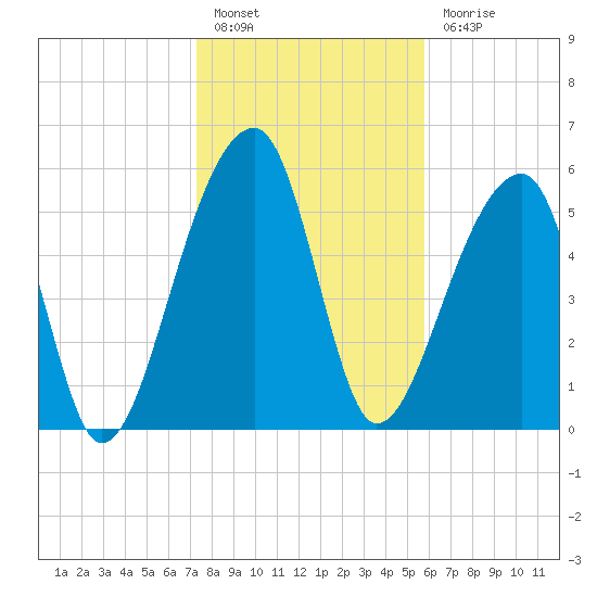 Oak Branch tide chart for Friday, January 26, 2024