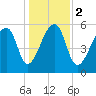 Oak Branch tide chart for Tuesday, January 2, 2024