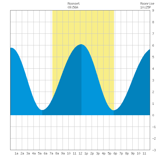 Oak Branch tide chart for Tuesday, January 30, 2024