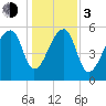 Oak Branch tide chart for Wednesday, January 3, 2024