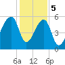 Oak Branch tide chart for Friday, January 5, 2024