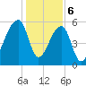 Oak Branch tide chart for Saturday, January 6, 2024