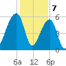 Oak Branch tide chart for Sunday, January 7, 2024