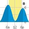 Oak Branch tide chart for Monday, January 8, 2024