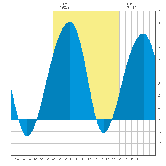 Oak Branch tide chart for Saturday, February 10, 2024
