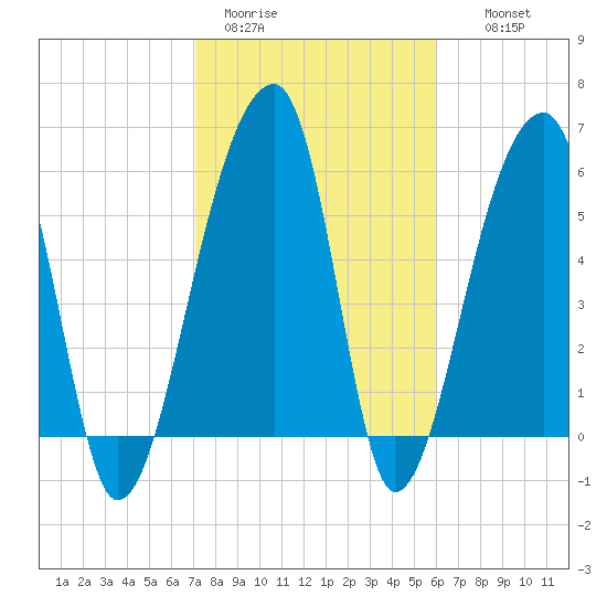 Oak Branch tide chart for Sunday, February 11, 2024