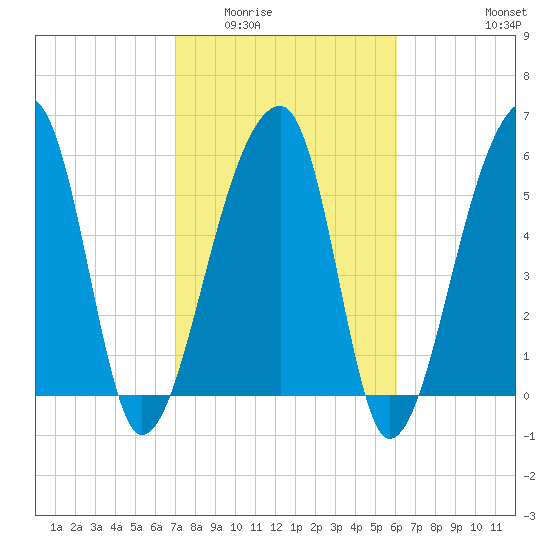 Oak Branch tide chart for Tuesday, February 13, 2024