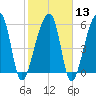 Oak Branch tide chart for Tuesday, February 13, 2024