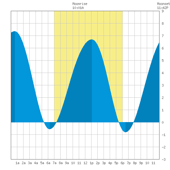 Oak Branch tide chart for Wednesday, February 14, 2024