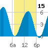 Oak Branch tide chart for Thursday, February 15, 2024