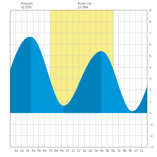 Oak Branch tide chart for Saturday, February 17, 2024