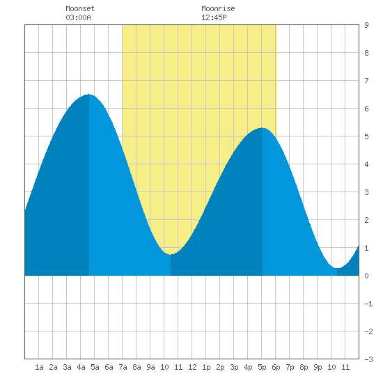 Oak Branch tide chart for Sunday, February 18, 2024