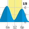 Oak Branch tide chart for Monday, February 19, 2024