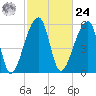Oak Branch tide chart for Saturday, February 24, 2024