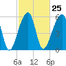 Oak Branch tide chart for Sunday, February 25, 2024