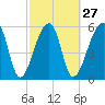 Oak Branch tide chart for Tuesday, February 27, 2024