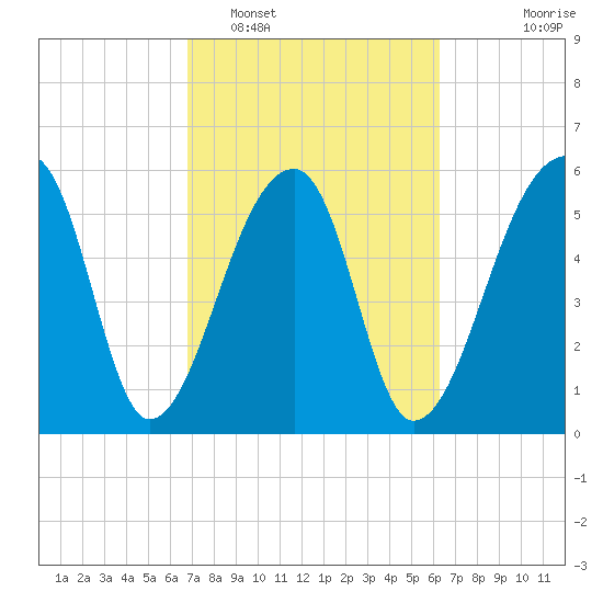 Oak Branch tide chart for Wednesday, February 28, 2024